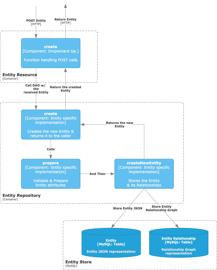 Component Diagram of a POST call to the API